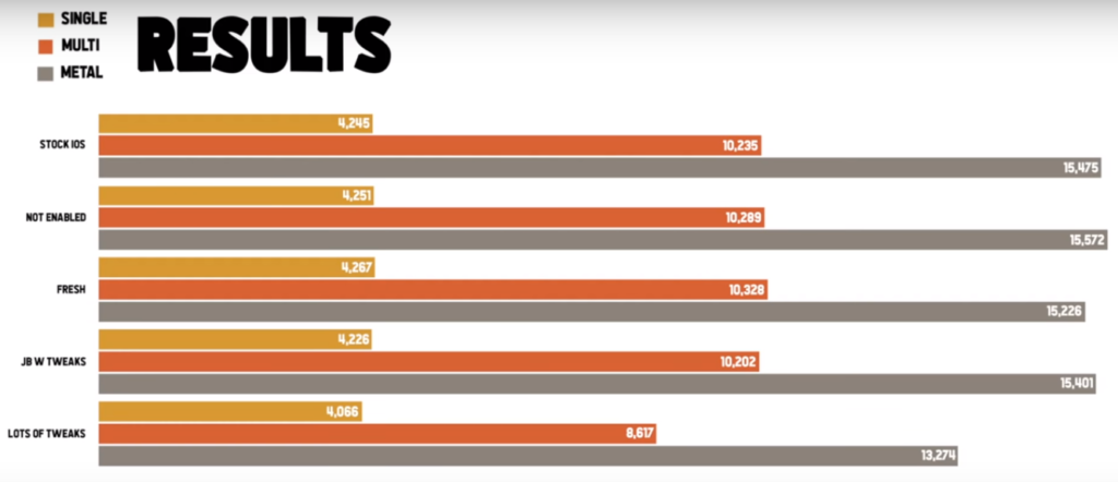 iOS performace Chart